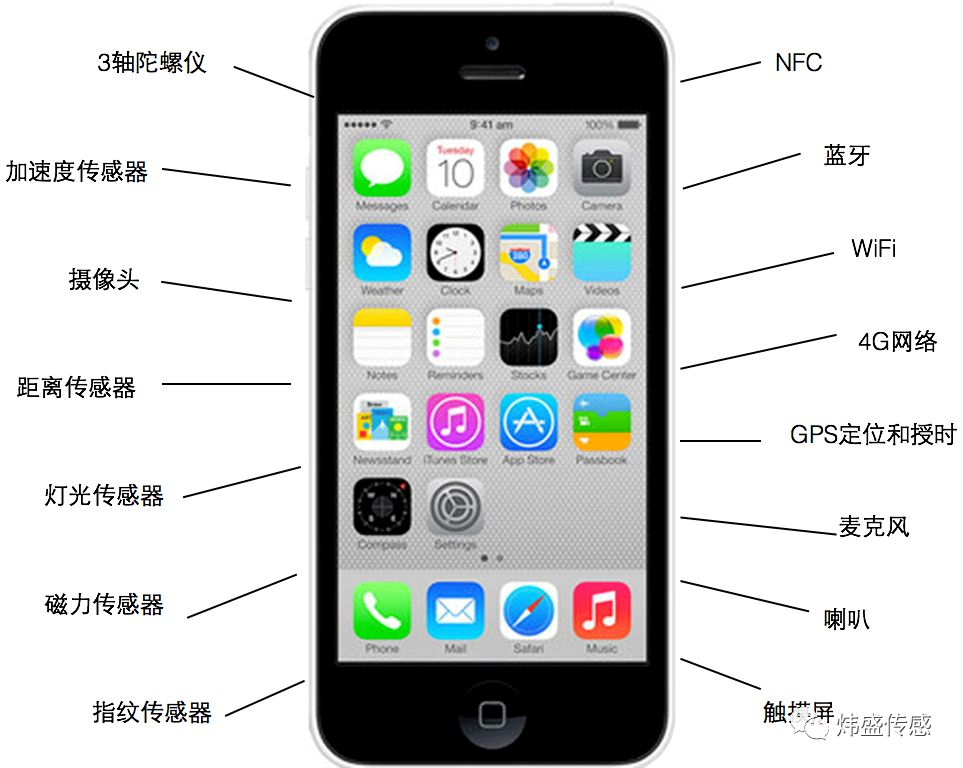 手機(jī)中常見的傳感器原理和用途
